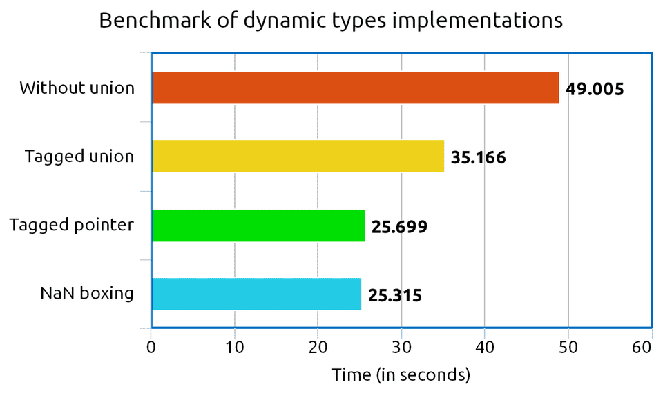 Benchmark chart